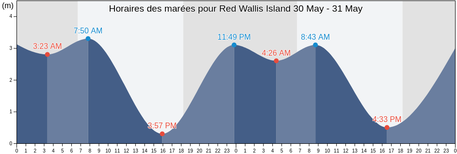 Horaires des marées pour Red Wallis Island, Northern Peninsula Area, Queensland, Australia