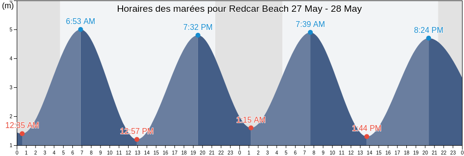 Horaires des marées pour Redcar Beach, Redcar and Cleveland, England, United Kingdom