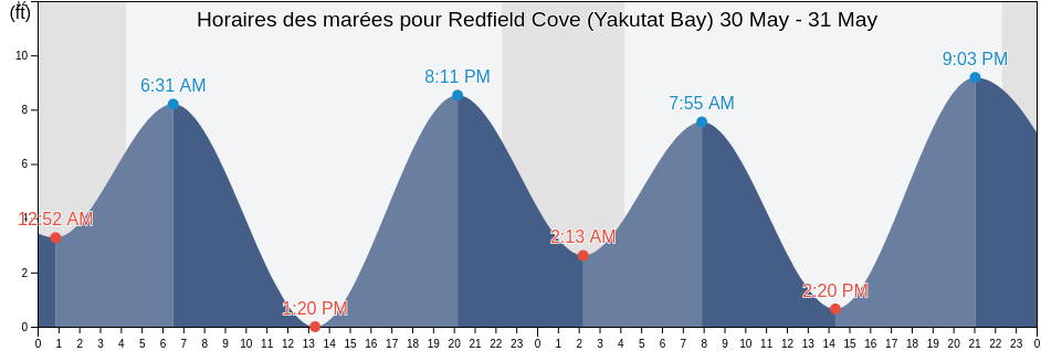 Horaires des marées pour Redfield Cove (Yakutat Bay), Yakutat City and Borough, Alaska, United States