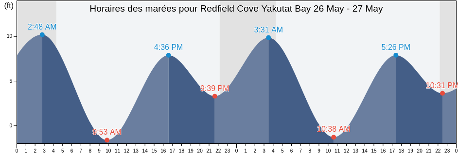Horaires des marées pour Redfield Cove Yakutat Bay, Yakutat City and Borough, Alaska, United States