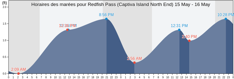 Horaires des marées pour Redfish Pass (Captiva Island North End), Lee County, Florida, United States