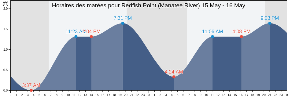 Horaires des marées pour Redfish Point (Manatee River), Manatee County, Florida, United States