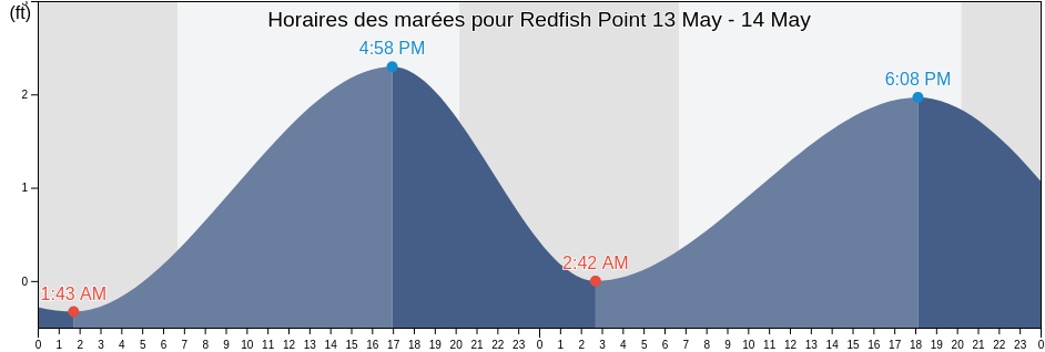 Horaires des marées pour Redfish Point, Manatee County, Florida, United States
