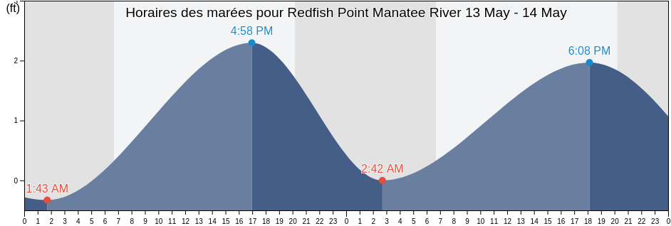 Horaires des marées pour Redfish Point Manatee River, Manatee County, Florida, United States