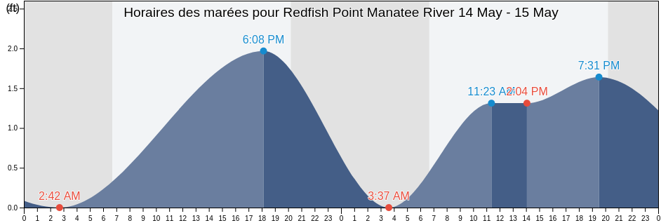 Horaires des marées pour Redfish Point Manatee River, Manatee County, Florida, United States