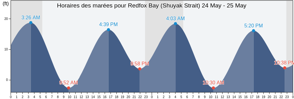 Horaires des marées pour Redfox Bay (Shuyak Strait), Kodiak Island Borough, Alaska, United States