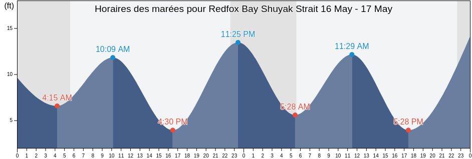 Horaires des marées pour Redfox Bay Shuyak Strait, Kodiak Island Borough, Alaska, United States