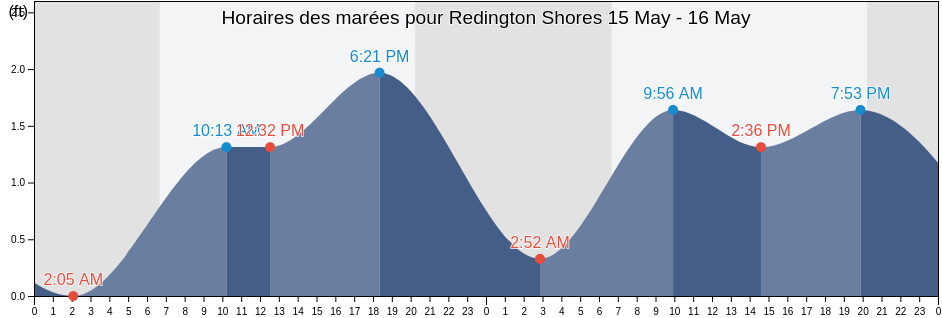 Horaires des marées pour Redington Shores, Pinellas County, Florida, United States