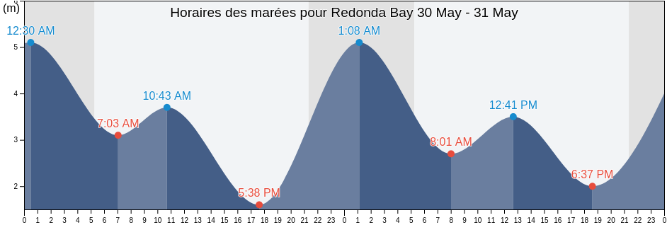 Horaires des marées pour Redonda Bay, Powell River Regional District, British Columbia, Canada