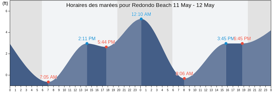 Horaires des marées pour Redondo Beach, Los Angeles County, California, United States