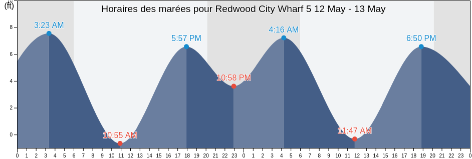 Horaires des marées pour Redwood City Wharf 5, San Mateo County, California, United States