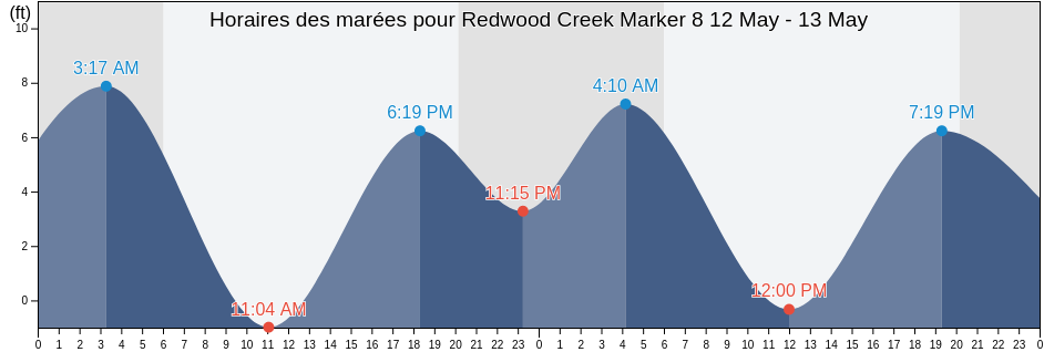 Horaires des marées pour Redwood Creek Marker 8, San Mateo County, California, United States