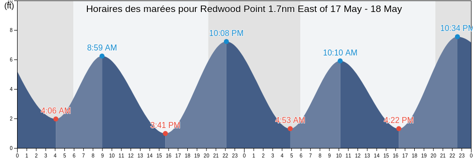 Horaires des marées pour Redwood Point 1.7nm East of, San Mateo County, California, United States