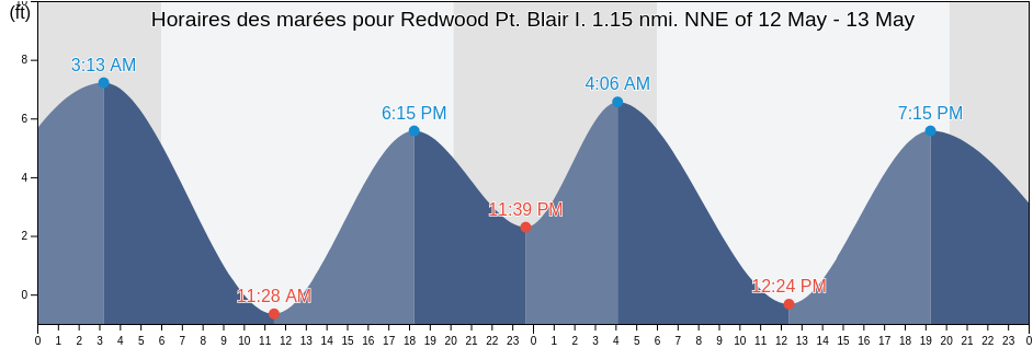 Horaires des marées pour Redwood Pt. Blair I. 1.15 nmi. NNE of, San Mateo County, California, United States