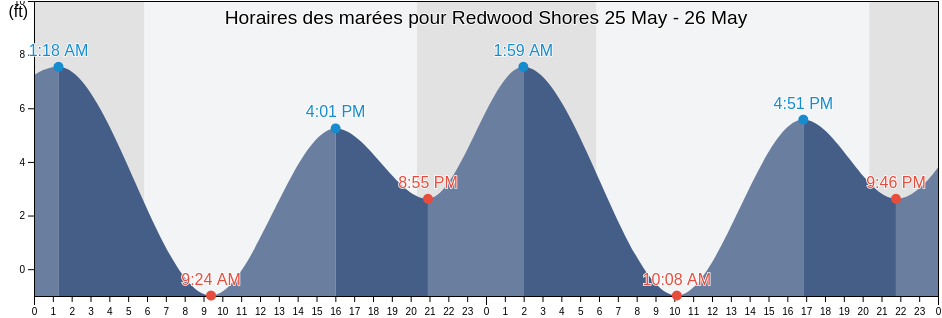 Horaires des marées pour Redwood Shores, San Mateo County, California, United States