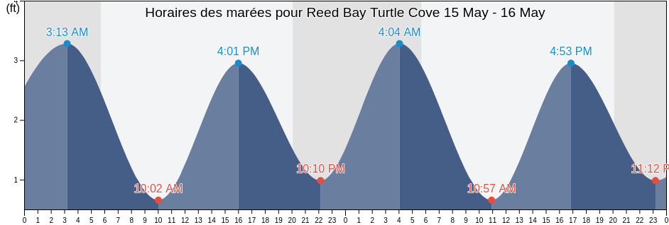Horaires des marées pour Reed Bay Turtle Cove, Atlantic County, New Jersey, United States