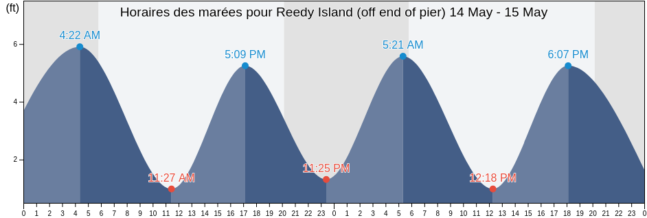 Horaires des marées pour Reedy Island (off end of pier), New Castle County, Delaware, United States