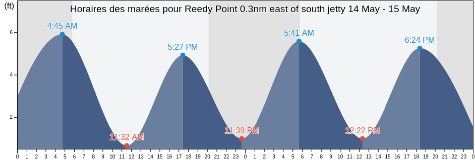 Horaires des marées pour Reedy Point 0.3nm east of south jetty, New Castle County, Delaware, United States