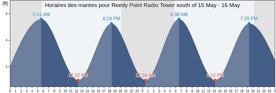 Horaires des marées pour Reedy Point Radio Tower south of, New Castle County, Delaware, United States