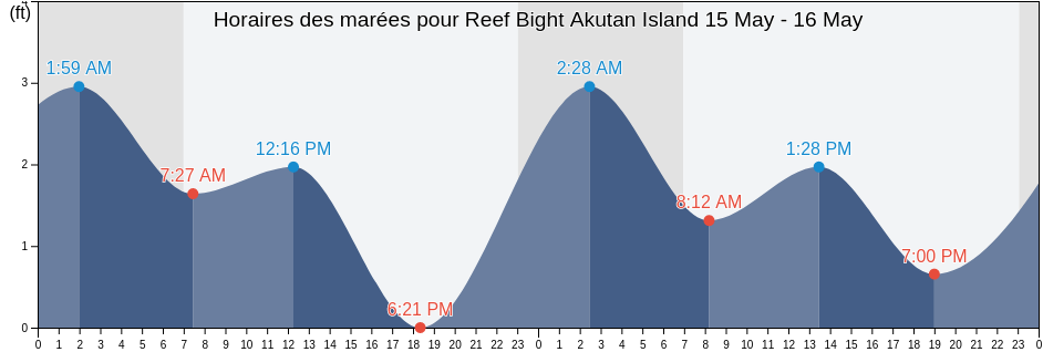 Horaires des marées pour Reef Bight Akutan Island, Aleutians East Borough, Alaska, United States
