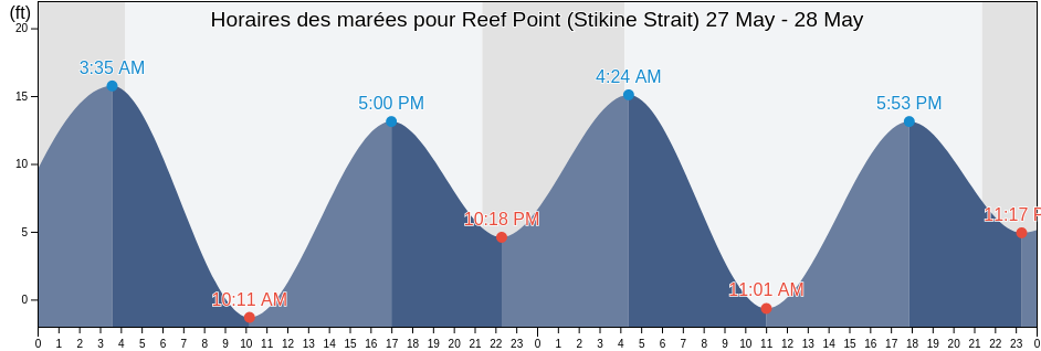 Horaires des marées pour Reef Point (Stikine Strait), City and Borough of Wrangell, Alaska, United States
