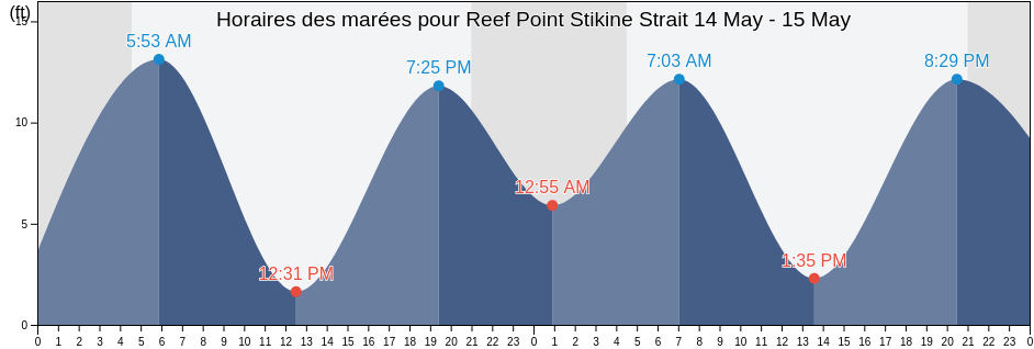 Horaires des marées pour Reef Point Stikine Strait, City and Borough of Wrangell, Alaska, United States