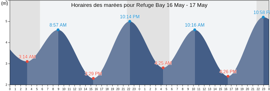 Horaires des marées pour Refuge Bay, British Columbia, Canada