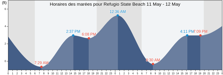 Horaires des marées pour Refugio State Beach, Santa Barbara County, California, United States
