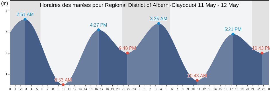 Horaires des marées pour Regional District of Alberni-Clayoquot, British Columbia, Canada