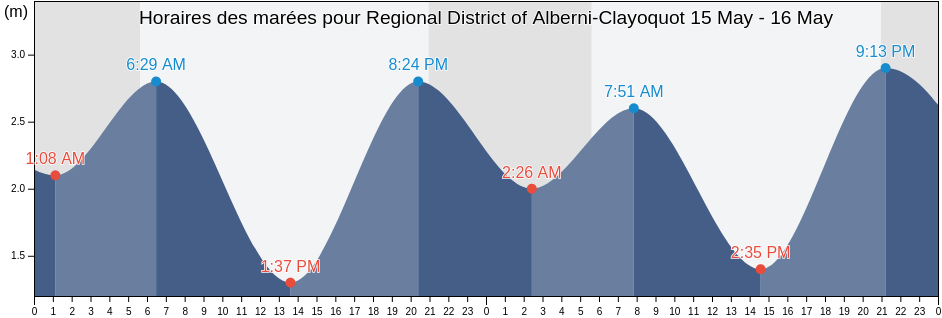 Horaires des marées pour Regional District of Alberni-Clayoquot, British Columbia, Canada