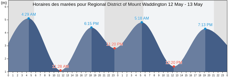Horaires des marées pour Regional District of Mount Waddington, British Columbia, Canada