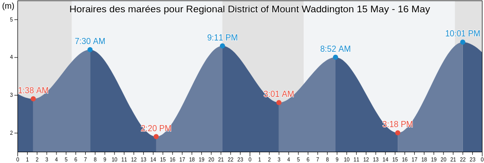 Horaires des marées pour Regional District of Mount Waddington, British Columbia, Canada