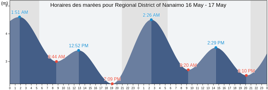 Horaires des marées pour Regional District of Nanaimo, British Columbia, Canada