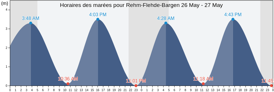 Horaires des marées pour Rehm-Flehde-Bargen, Schleswig-Holstein, Germany