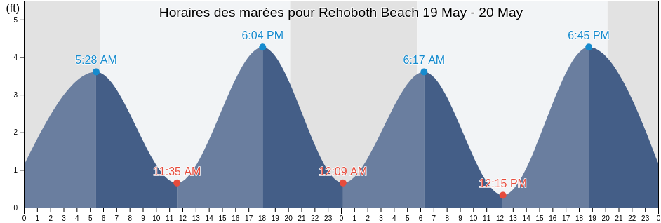 Horaires des marées pour Rehoboth Beach, Sussex County, Delaware, United States