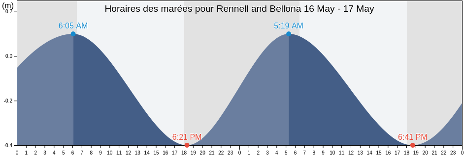 Horaires des marées pour Rennell and Bellona, Solomon Islands