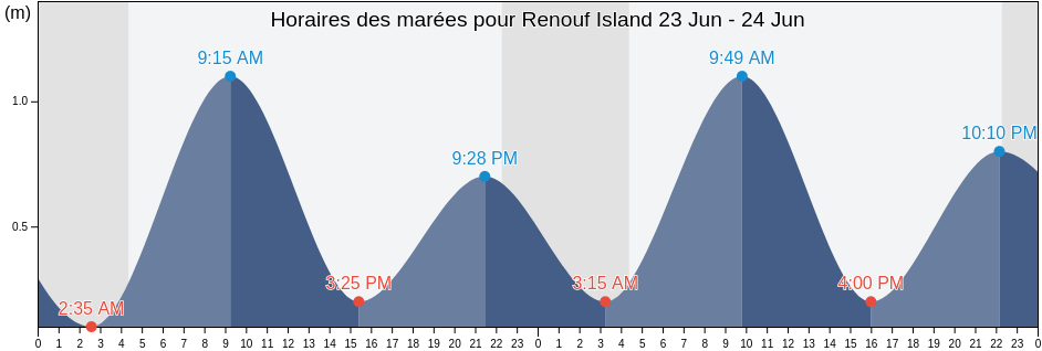 Horaires des marées pour Renouf Island, Nord-du-Québec, Quebec, Canada