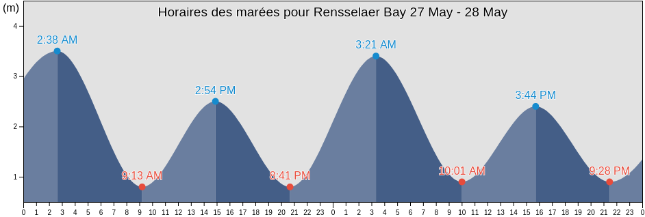 Horaires des marées pour Rensselaer Bay, Spitsbergen, Svalbard, Svalbard and Jan Mayen