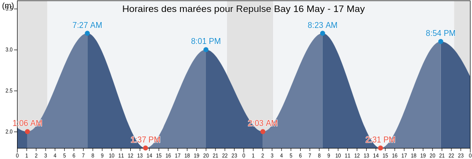 Horaires des marées pour Repulse Bay, Nunavut, Canada