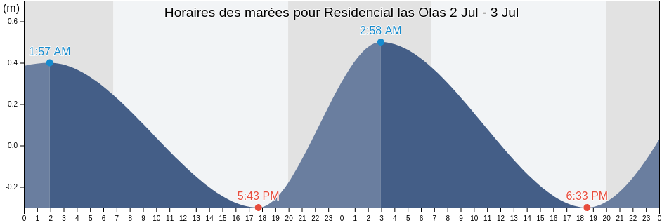 Horaires des marées pour Residencial las Olas, Cosoleacaque, Veracruz, Mexico
