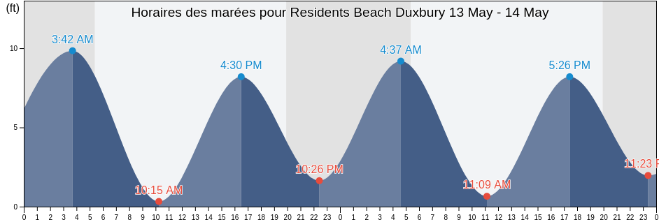 Horaires des marées pour Residents Beach Duxbury, Plymouth County, Massachusetts, United States