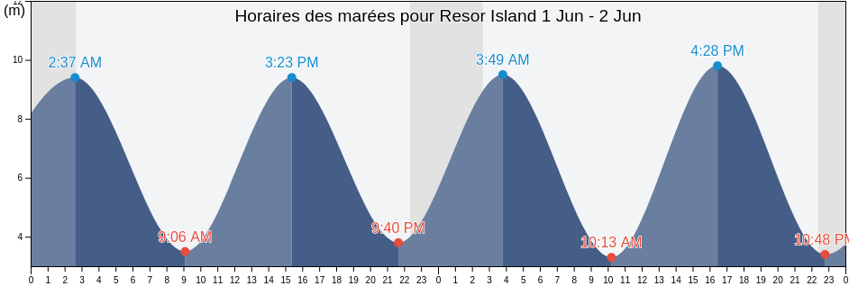 Horaires des marées pour Resor Island, Nord-du-Québec, Quebec, Canada