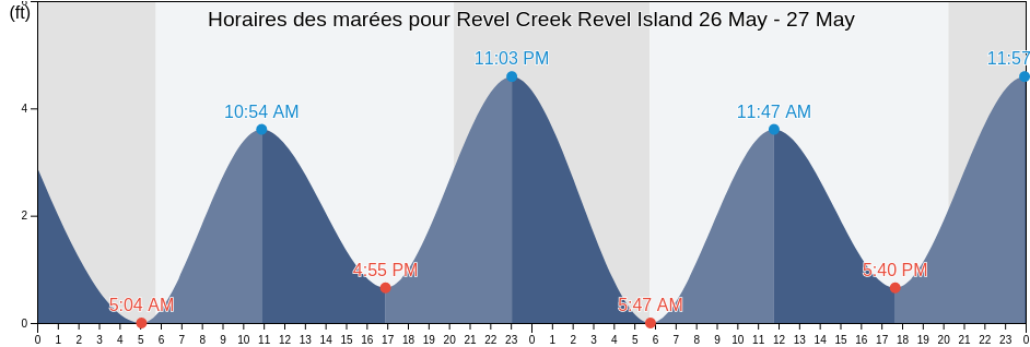 Horaires des marées pour Revel Creek Revel Island, Accomack County, Virginia, United States