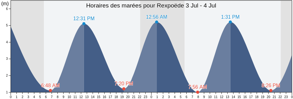 Horaires des marées pour Rexpoëde, North, Hauts-de-France, France