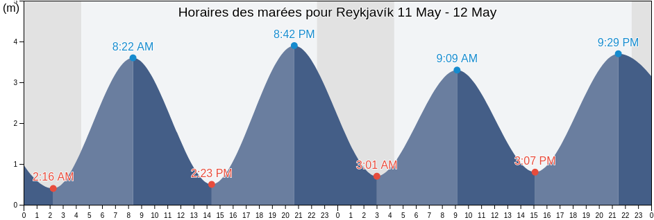 Horaires des marées pour Reykjavík, Reykjavíkurborg, Capital Region, Iceland