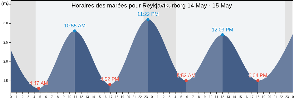 Horaires des marées pour Reykjavíkurborg, Capital Region, Iceland