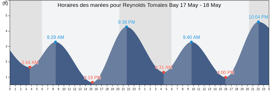 Horaires des marées pour Reynolds Tomales Bay, Marin County, California, United States