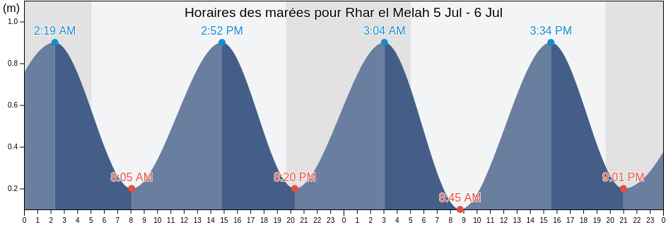 Horaires des marées pour Rhar el Melah, Ghar El Melh, Banzart, Tunisia
