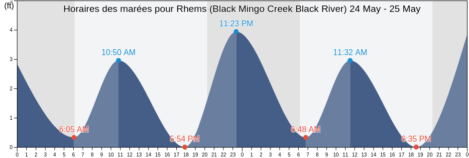 Horaires des marées pour Rhems (Black Mingo Creek Black River), Williamsburg County, South Carolina, United States