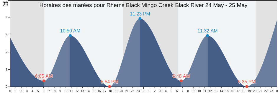 Horaires des marées pour Rhems Black Mingo Creek Black River, Williamsburg County, South Carolina, United States